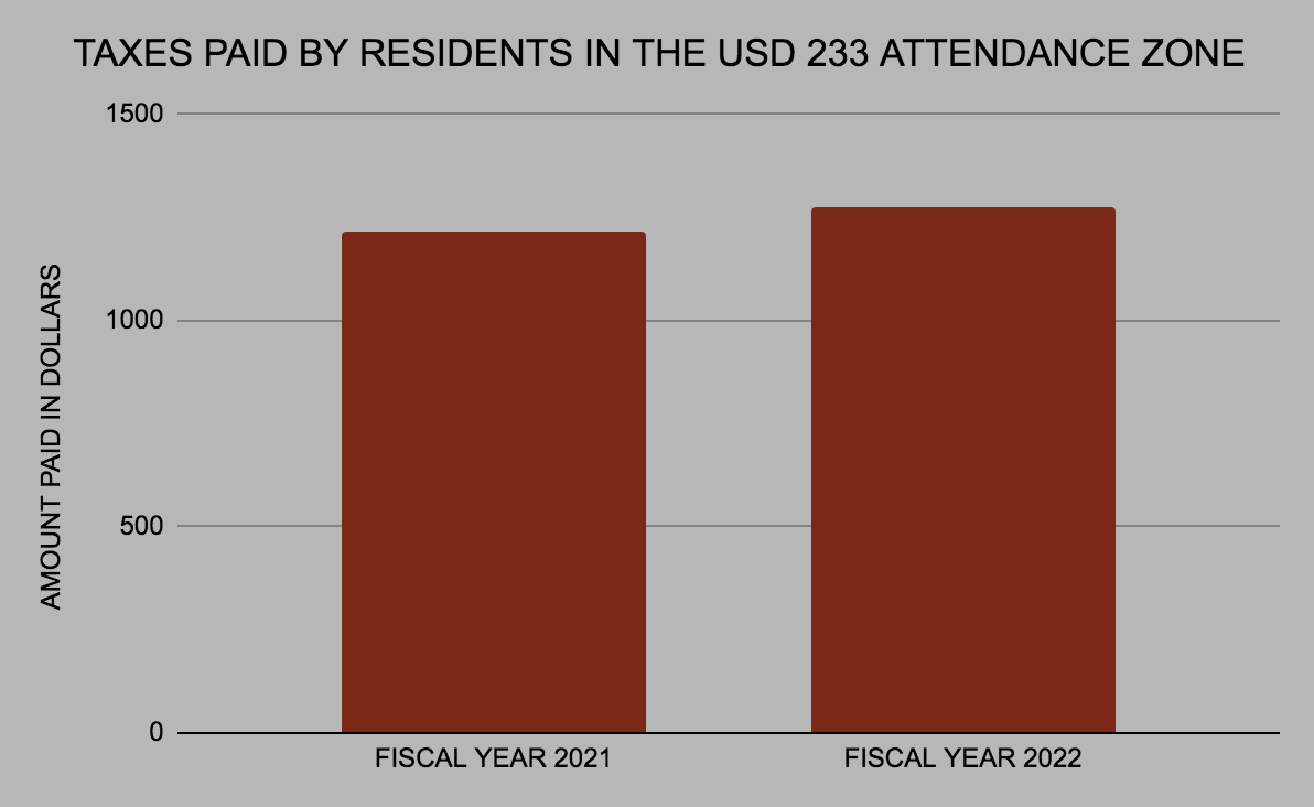 USD233PropertyTax2022DueComp